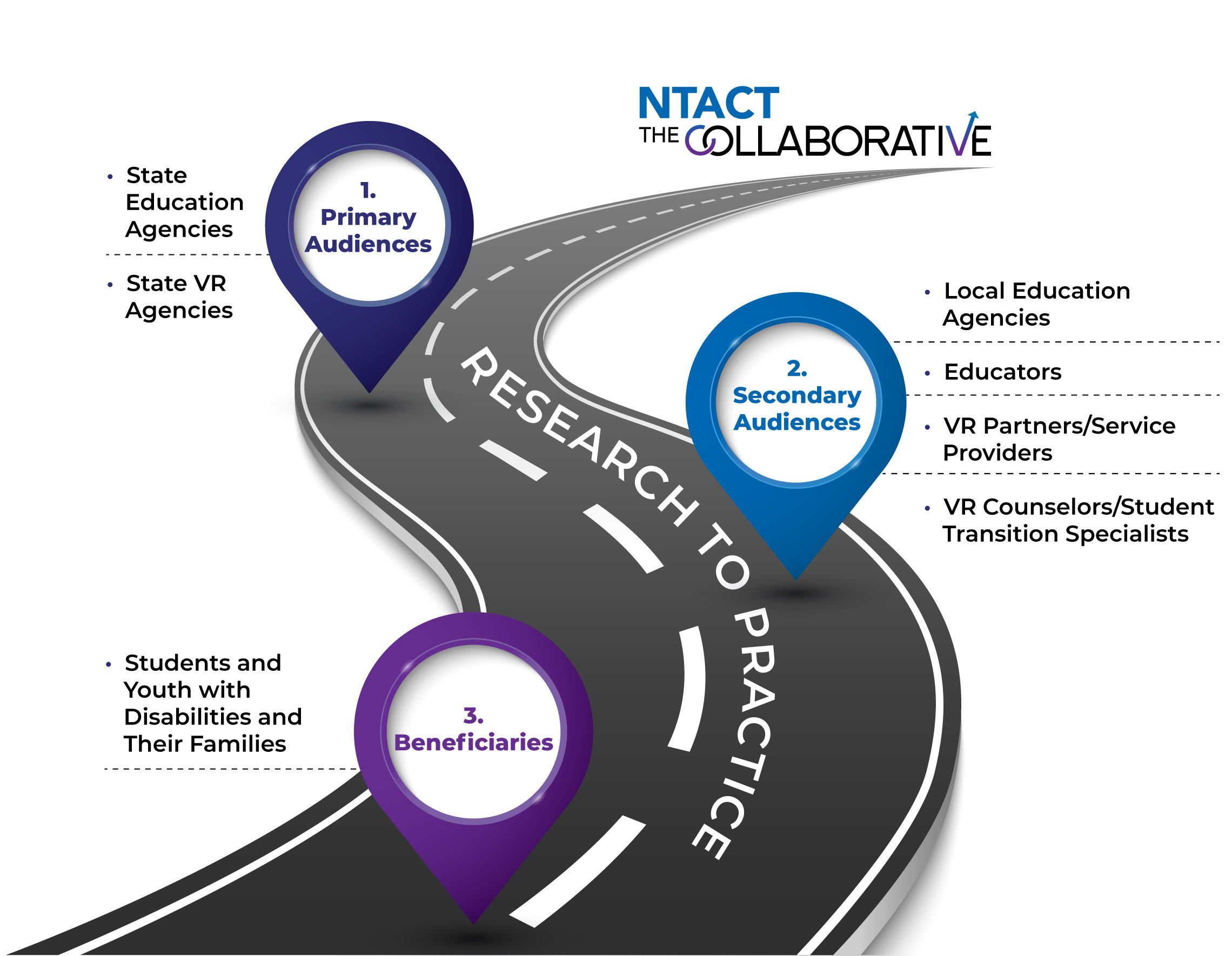 This graphic illustrates four levels of "research to practice" information flow:  NTACT:C appears at the top of a image of a winding road.  A second level, or “stop” on the road, shows NTACT:C’s primary audiences: State Education Agencies and State VR agencies.  A third level, or “stop on the road,” shows secondary audiences: Local Education Agencies, Educators, VR Partners/Service Providers and VR Counselors/Student Transition Specialists.  The fourth level, or “stop on the road,” shows beneficiaries: Students and Youth with Disabilities and Their Families.